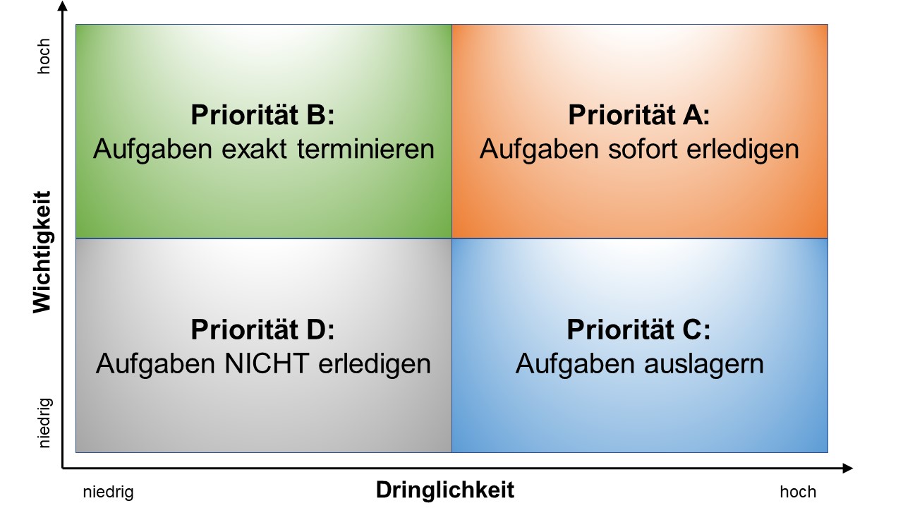 Aufgaben Richtig Priorisieren | Eisenhower-Matrix Beim Schreiben Nutzen